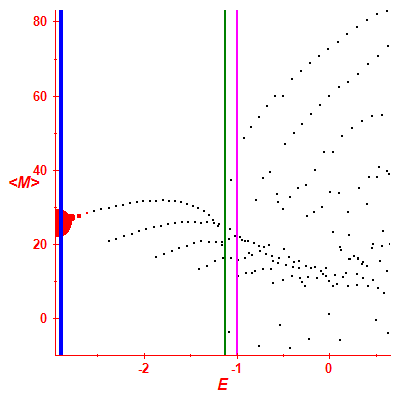 Peres lattice <M>